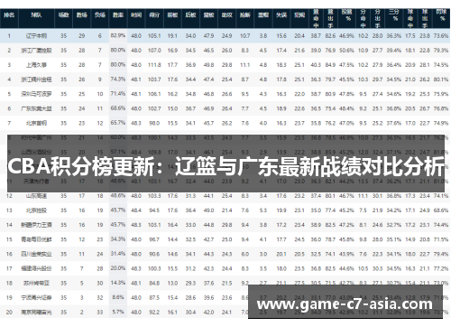 CBA积分榜更新：辽篮与广东最新战绩对比分析